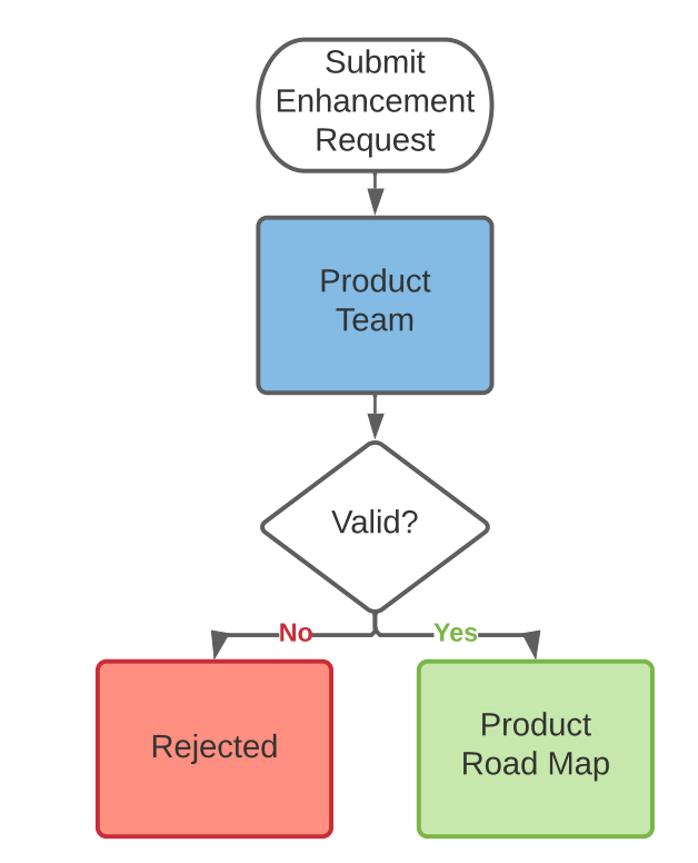 what-is-an-enhancement-request-peopletray